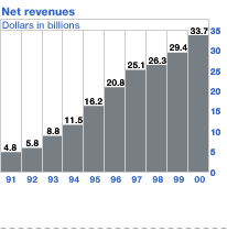 Net revenues