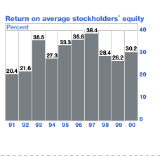 Return on average stockholders' equity